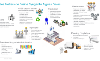 Ensemble des métiers présents sur le site d'Aigues-Vives